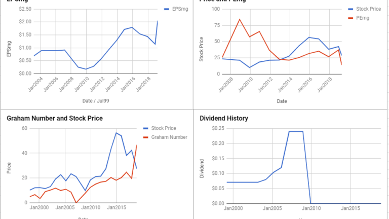 Mylan NV Valuation – March 2019 #MYL