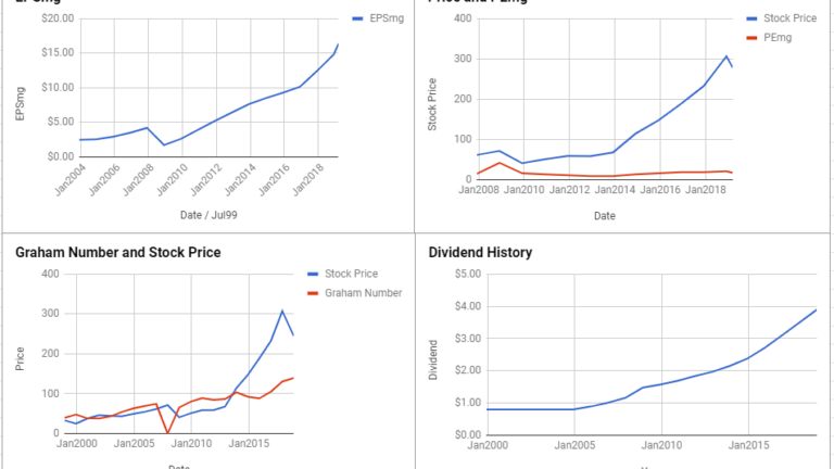 Northrop Grumman Corp Valuation – March 2019 #NOC