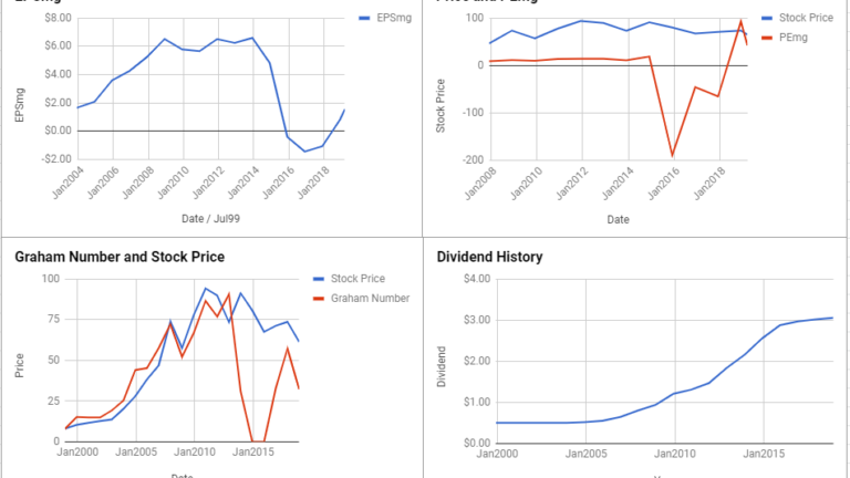 Occidental Petroleum Corp Valuation – March 2019 #OXY