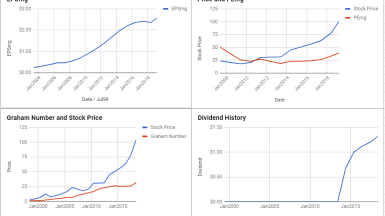 ResMed Inc Valuation – March 2019 #RMD