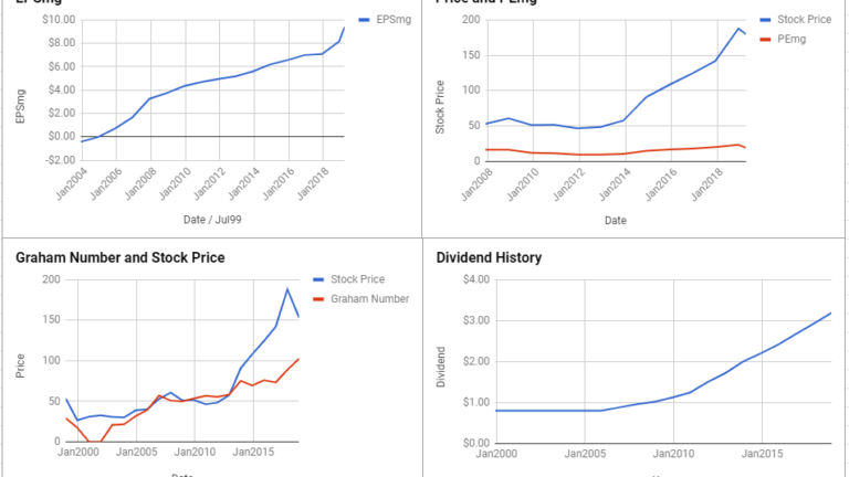 Raytheon Stock Price Chart