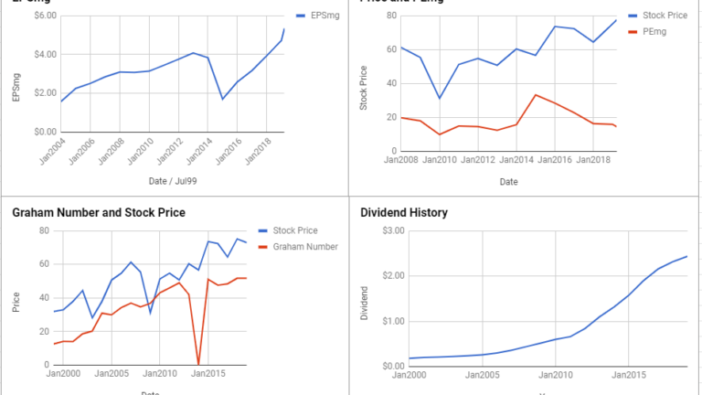 Target Corporation Valuation – March 2019 #TGT