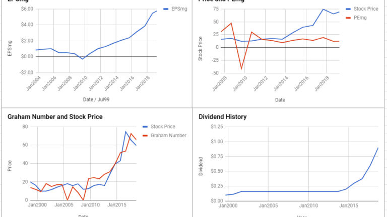 Tyson Foods Inc Valuation – March 2019 #TSN