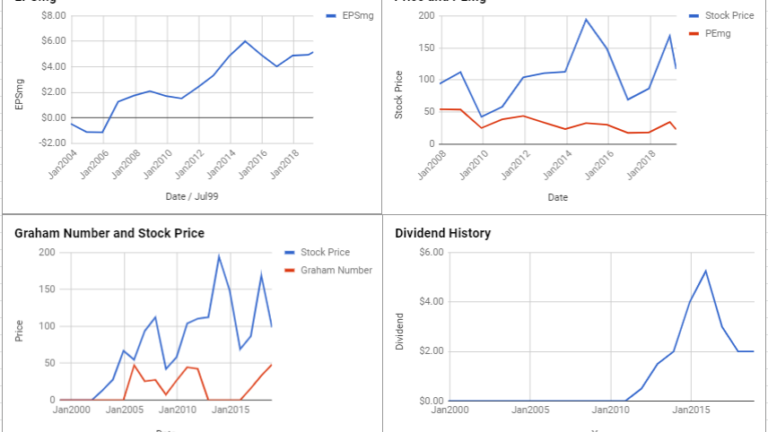 Wynn Resorts Ltd Valuation – March 2019 #WYNN