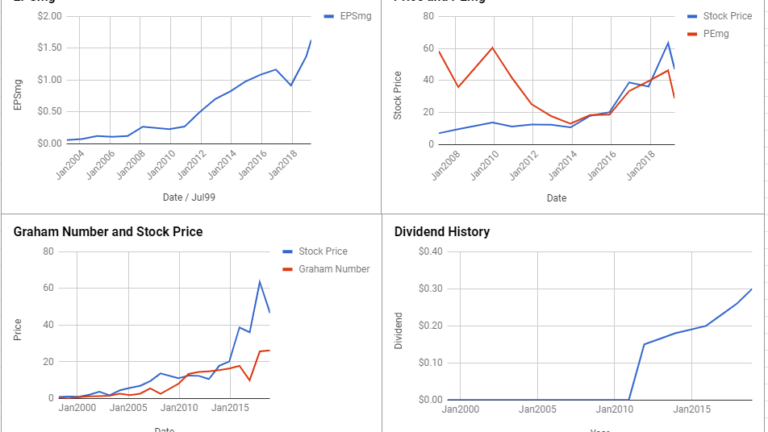Activision Blizzard Inc Valuation – April 2019 #ATVI
