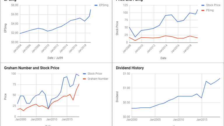 American Express Co Valuation – April 2019 #AXP