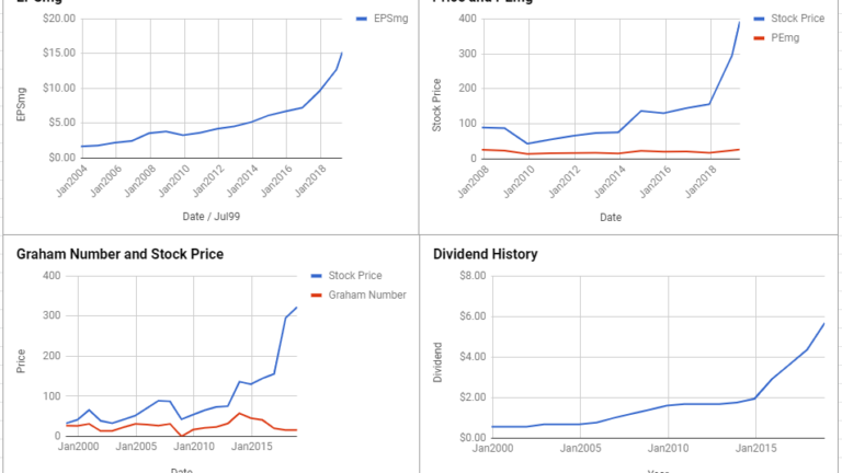 Boeing Co Valuation – April 2019 #BA
