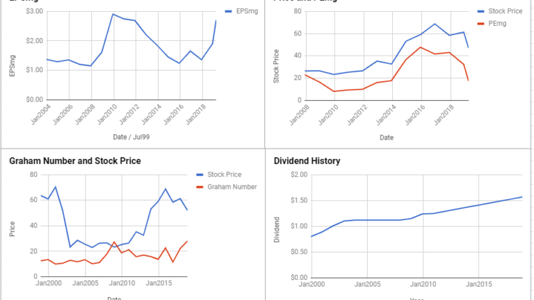 Bristol-Myers Squibb Co Valuation – April 2019 #BMY