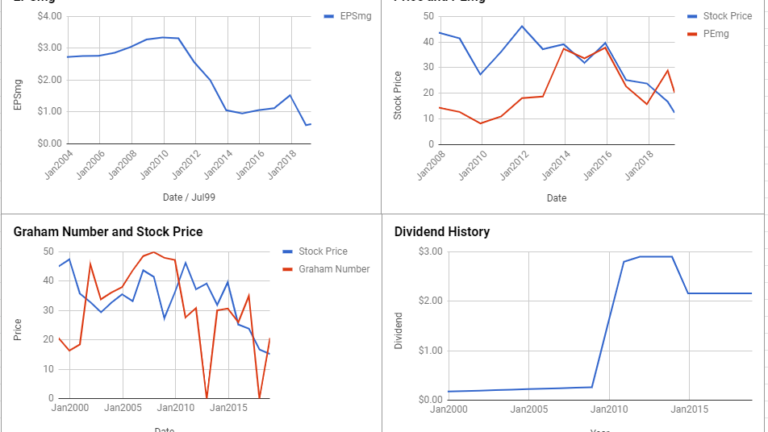 CenturyLink Inc Valuation – April 2019 #CTL