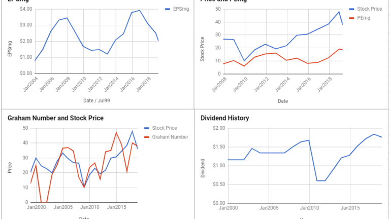 DowDuPont Inc Valuation – April 2019 #DWDP