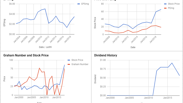 DXC Technology Co Valuation – April 2019 #DXC
