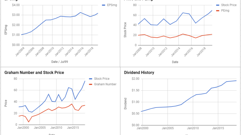 Emerson Electric Co Valuation – April 2019 #EMR