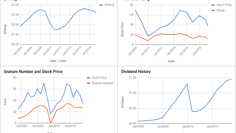 Harley-Davidson Inc Valuation – April 2019 #HOG
