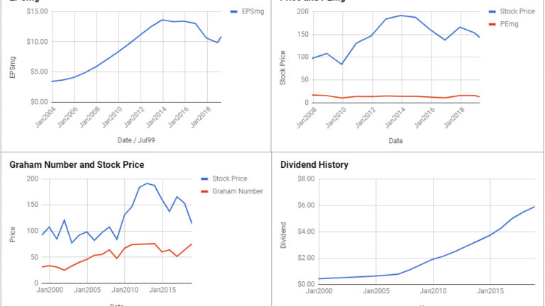 International Business Machines Corp Valuation – April 2019 #IBM