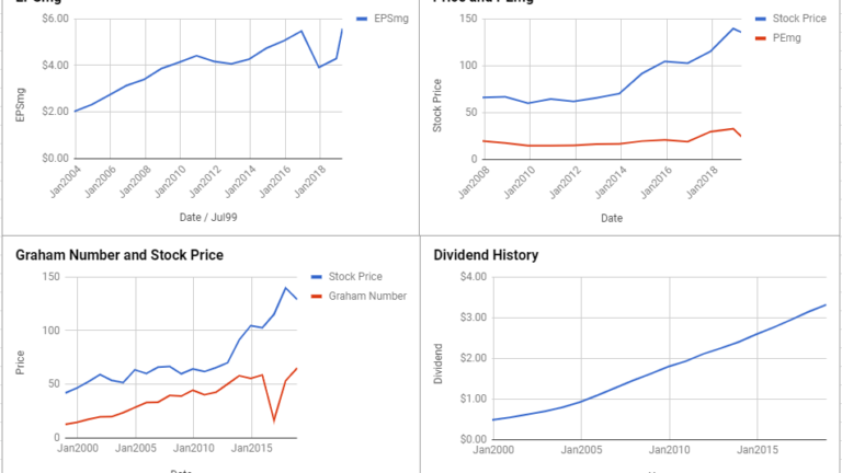 Johnson & Johnson Valuation – April 2019 #JNJ