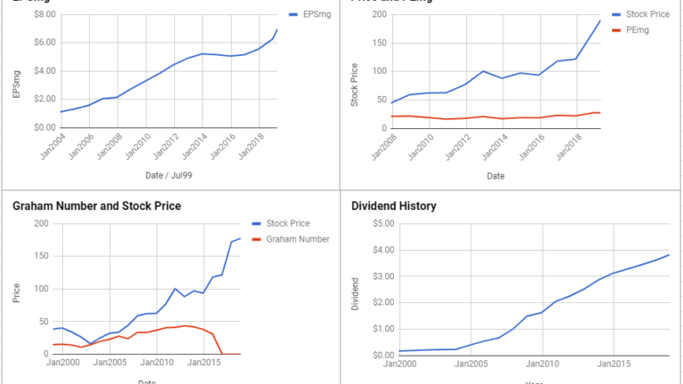 McDonald’s Corp Valuation – April 2019 #MCD