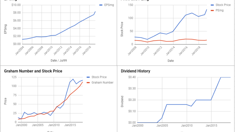 Universal Health Services Inc Valuation – April 2019 #UHS