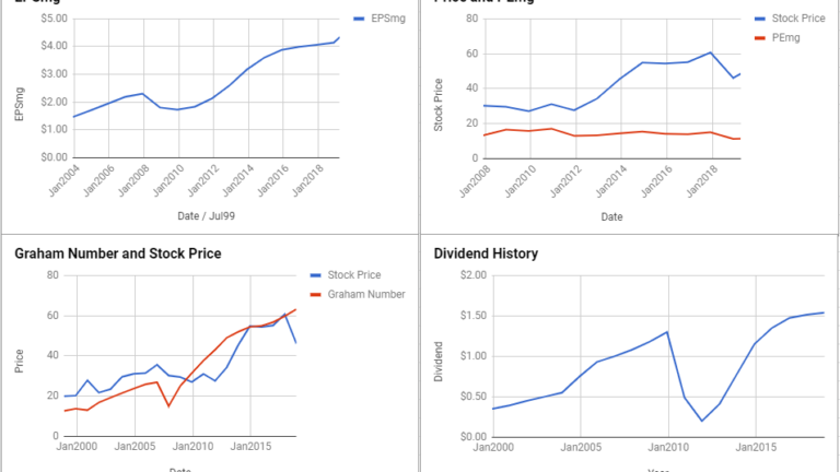 Wells Fargo & Co Valuation – April 2019 #WFC